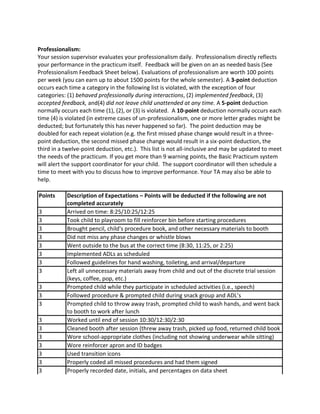 Professionalism:
Your session supervisor evaluates your professionalism daily. Professionalism directly reflects
your performance in the practicum itself. Feedback will be given on an as needed basis (See
Professionalism Feedback Sheet below). Evaluations of professionalism are worth 100 points
per week (you can earn up to about 1500 points for the whole semester). A 3-point deduction
occurs each time a category in the following list is violated, with the exception of four
categories: (1) behaved professionally during interactions, (2) implemented feedback, (3)
accepted feedback, and(4) did not leave child unattended at any time. A 5-point deduction
normally occurs each time (1), (2), or (3) is violated. A 10-point deduction normally occurs each
time (4) is violated (in extreme cases of un-professionalism, one or more letter grades might be
deducted; but fortunately this has never happened so far). The point deduction may be
doubled for each repeat violation (e.g. the first missed phase change would result in a three-
point deduction, the second missed phase change would result in a six-point deduction, the
third in a twelve-point deduction, etc.). This list is not all-inclusive and may be updated to meet
the needs of the practicum. If you get more than 9 warning points, the Basic Practicum system
will alert the support coordinator for your child. The support coordinator will then schedule a
time to meet with you to discuss how to improve performance. Your TA may also be able to
help.
Points Description of Expectations – Points will be deducted if the following are not
completed accurately
3 Arrived on time: 8:25/10:25/12:25
3 Took child to playroom to fill reinforcer bin before starting procedures
3 Brought pencil, child's procedure book, and other necessary materials to booth
3 Did not miss any phase changes or whistle blows
3 Went outside to the bus at the correct time (8:30, 11:25, or 2:25)
3 Implemented ADLs as scheduled
3 Followed guidelines for hand washing, toileting, and arrival/departure
3 Left all unnecessary materials away from child and out of the discrete trial session
(keys, coffee, pop, etc.)
3 Prompted child while they participate in scheduled activities (i.e., speech)
3 Followed procedure & prompted child during snack group and ADL’s
3 Prompted child to throw away trash, prompted child to wash hands, and went back
to booth to work after lunch
3 Worked until end of session 10:30/12:30/2:30
3 Cleaned booth after session (threw away trash, picked up food, returned child book
3 Wore school-appropriate clothes (including not showing underwear while sitting)
3 Wore reinforcer apron and ID badges
3 Used transition icons
3 Properly coded all missed procedures and had them signed
3 Properly recorded date, initials, and percentages on data sheet
 