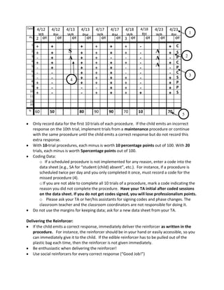 Date 4/12
WB
4/12
RH
4/13
WB
4/13
RH
4/17
WB
4/17
RH
4/18
WB
4/18
RH
4/23
WB
4/23
RH
Ph. 2 OT OT OT OT OT OT 3 OT OT OT OT
1
+ + + + + + - + C
2
+ + + + + + - + S
3
- + + + - - - - P
4
+ + + + + + - + C
5
- + + + + - - - P
6
- - + + + - - - C
7
- - + + + + - + S
8
+ - + + + + - + P
9
+ - - - + + - + P
10
+ - - + + + + + S
11
19
20
% 60 50 80 90 90 70 10 70
Only record data for the first 10 trials of each procedure. If the child emits an incorrect
response on the 10th trial, implement trials from a maintenance procedure or continue
with the same procedure until the child emits a correct response but do not record this
extra response.
With 10-trial procedures, each minus is worth 10 percentage points out of 100. With 20
trials, each minus is worth 5percentage points out of 100.
Coding Data:
o If a scheduled procedure is not implemented for any reason, enter a code into the
data sheet (e.g., SA for “student (child) absent”, etc.). For instance, if a procedure is
scheduled twice per day and you only completed it once, must record a code for the
missed procedure (4).
oIf you are not able to complete all 10 trials of a procedure, mark a code indicating the
reason you did not complete the procedure. Have your TA initial after coded sessions
on the data sheet. If you do not get codes signed, you will lose professionalism points.
o Please ask your TA or her/his assistants for signing codes and phase changes. The
classroom teacher and the classroom coordinators are not responsible for doing it.
Do not use the margins for keeping data; ask for a new data sheet from your TA.
Delivering the Reinforcer:
If the child emits a correct response, immediately deliver the reinforcer as written in the
procedure. For instance, the reinforcer should be in your hand or easily accessible, so you
can immediately give it to the child. If the edible reinforcer has to be pulled out of the
plastic bag each time, then the reinforcer is not given immediately.
Be enthusiastic when delivering the reinforcer!
Use social reinforcers for every correct response (“Good Job!”)
A
A
A
S
A
1
2
4
5
3
 