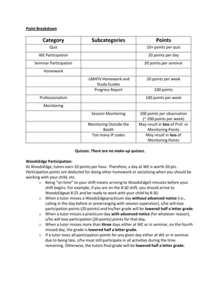 Point Breakdown
Category Subcategories Points
Quiz 10+ points per quiz
WE Participation 20 points per day
Seminar Participation 20 points per seminar
Homework
-LMHYV Homework and
Study Guides
20 points per week
Progress Report 100 points
Professionalism 100 points per week
Monitoring
Session Monitoring 100 points per observation
(~ 200 points per week)
Monitoring Outside the
Booth
May result in loss of Prof. or
Monitoring Points
Too many IP codes May result in loss of
Monitoring Points
Quizzes: There are no make-up quizzes.
WoodsEdge Participation:
At WoodsEdge, tutors earn 10 points per hour. Therefore, a day at WE is worth 20 pts.
Participation points are deducted for doing other homework or socializing when you should be
working with your child, etc.
o Being “on time” to your shift means arriving to WoodsEdge5 minutes before your
shift begins. For example, if you are on the 8:30 shift, you should arrive to
WoodsEdgeat 8:25 and be ready to work with your child by 8:30.
o When a tutor misses a WoodsEdgepracticum day without advanced notice (i.e.,
calling in the day before or prearranging with session supervisor), s/he will lose
participation points (20 points) and his/her grade will be lowered half a letter grade.
o When a tutor misses a practicum day with advanced notice (for whatever reason),
s/he will lose participation (20 points) points for that day.
o When a tutor misses more than three days either at WE or in seminar, on the fourth
missed day, the grade is lowered half a letter grade.
o If a tutor loses all participation points for any given day either at WE or in seminar
due to being late, s/he must still participate in all activities during the time
remaining. Otherwise, the tutors final grade will be lowered half a letter grade.
 