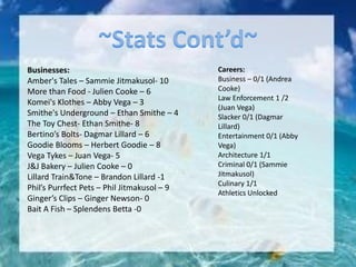 Businesses:
Amber's Tales – Sammie Jitmakusol- 10
More than Food - Julien Cooke – 6
Komei's Klothes – Abby Vega – 3
Smithe's Underground – Ethan Smithe – 4
The Toy Chest- Ethan Smithe- 8
Bertino’s Bolts- Dagmar Lillard – 6
Goodie Blooms – Herbert Goodie – 8
Vega Tykes – Juan Vega- 5
J&J Bakery – Julien Cooke – 0
Lillard Train&Tone – Brandon Lillard -1
Phil’s Purrfect Pets – Phil Jitmakusol – 9
Ginger’s Clips – Ginger Newson- 0
Bait A Fish – Splendens Betta -0
Careers:
Business – 0/1 (Andrea
Cooke)
Law Enforcement 1 /2
(Juan Vega)
Slacker 0/1 (Dagmar
Lillard)
Entertainment 0/1 (Abby
Vega)
Architecture 1/1
Criminal 0/1 (Sammie
Jitmakusol)
Culinary 1/1
Athletics Unlocked
 