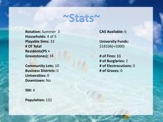 Rotation: Summer 3
Households: 4 of 5
Playable Sims: 33
# Of Total
Residents(PS +
Gravestones): 34
Community Lots: 10
Business Districts: 0
Universities: 0
Downtown: No
SM: 4
Population: 132
CAS Available: 6
University Funds:
$18106(+1000)
# of Fires: 11
# of Burglaries: 2
# of Electrocutions: 0
# of Graves: 0
 