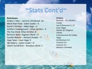 Businesses:
Amber's Tales – Sammie Jitmakusol- 10
More than Food - Julien Cooke – 6
Komei's Klothes – Abby Vega – 3
Smithe's Underground – Ethan Smithe – 4
The Toy Chest- Ethan Smithe- 8
Bertino’s Bolts- Dagmar Lillard – 6
Goodie Blooms – Herbert Goodie – 5
Vega Tykes – Juan Vega- 5
J&J Bakery – Julien Cooke – 0
Lillard Train&Tone – Brandon Lillard -1
Careers:
Business – 0/1 (Andrea
Cooke)
Law Enforcement 1 /2
(Juan Vega)
Slacker 0/1 (Dagmar
Lillard)
Entertainment 0/1 (Abby
Vega)
Architecture 1/1
Criminal 1/1
Culinary 1/1
Athletics Unlocked
 