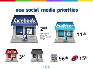 2nd
most visited
site in the
country behind
Google
11th
3rd
56th 15th
 