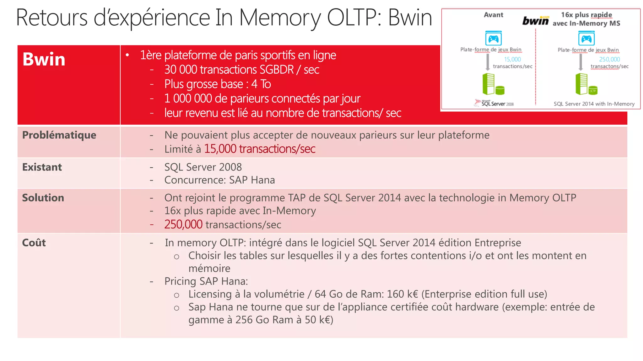 Retours d’expérience In Memory OLTP: Bwin 
Bwin 
•1ère plateforme de paris sportifs en ligne 
-30 000 transactions SGBDR / sec 
-Plus grosse base : 4 To 
-1 000 000 de parieurs connectés par jour 
-leurrevenuestliéau nombrede transactions/ sec 
Problématique 
-Ne pouvaient plus accepter de nouveaux parieurs sur leur plateforme 
-Limité à 15,000 transactions/sec 
Existant 
-SQL Server 2008 
-Concurrence: SAP Hana 
Solution 
-Ont rejoint le programme TAP de SQL Server 2014 avec la technologie in Memory OLTP 
-16x plus rapideavec In-Memory 
-250,000 
Coût 
-In memory OLTP: intégré dans le logiciel SQL Server 2014 édition Entreprise 
oChoisir les tables sur lesquelles il y a des fortes contentions i/oet ont les montent en mémoire 
-PricingSAP Hana: 
oLicensingà la volumétrie / 64 Go de Ram: 160 k€(Enterprise editionfull use) 
oSapHanane tourne que sur de l’appliancecertifiée coût hardware (exemple: entrée de gamme à 256 Go Ram à 50 k€)  