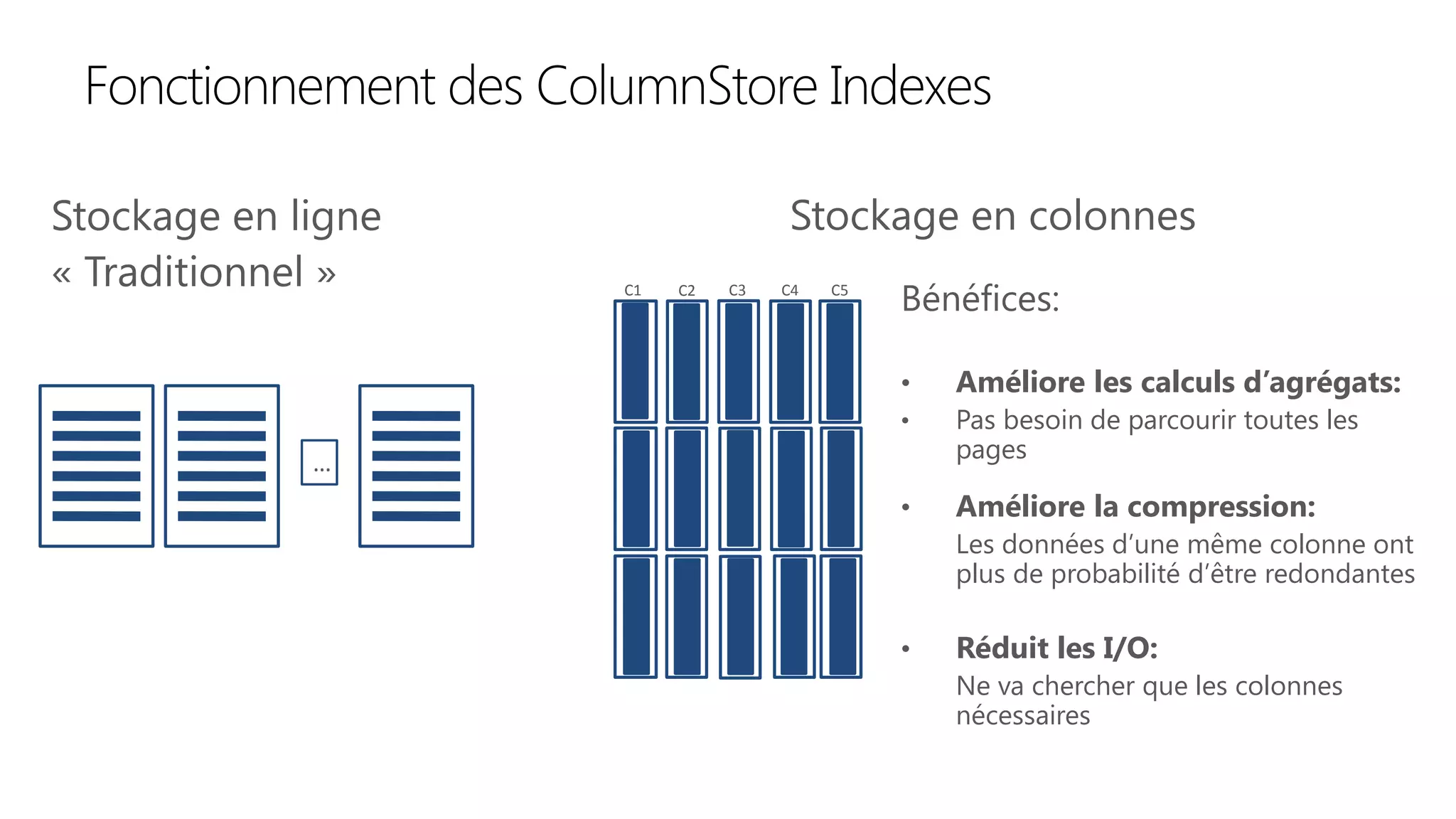 … 
C1 
C2 
C3 
C5 
C4 
Fonctionnement des ColumnStoreIndexes 
Bénéfices: 
•Améliore les calculs d’agrégats: 
•Pas besoin de parcourir toutes les pages 
•Améliore la compression: 
Les données d’une même colonne ont plus de probabilité d’être redondantes 
•Réduit les I/O: 
Ne va chercher que les colonnes nécessaires 
Stockage en ligne 
«Traditionnel» 
Stockage en colonnes  