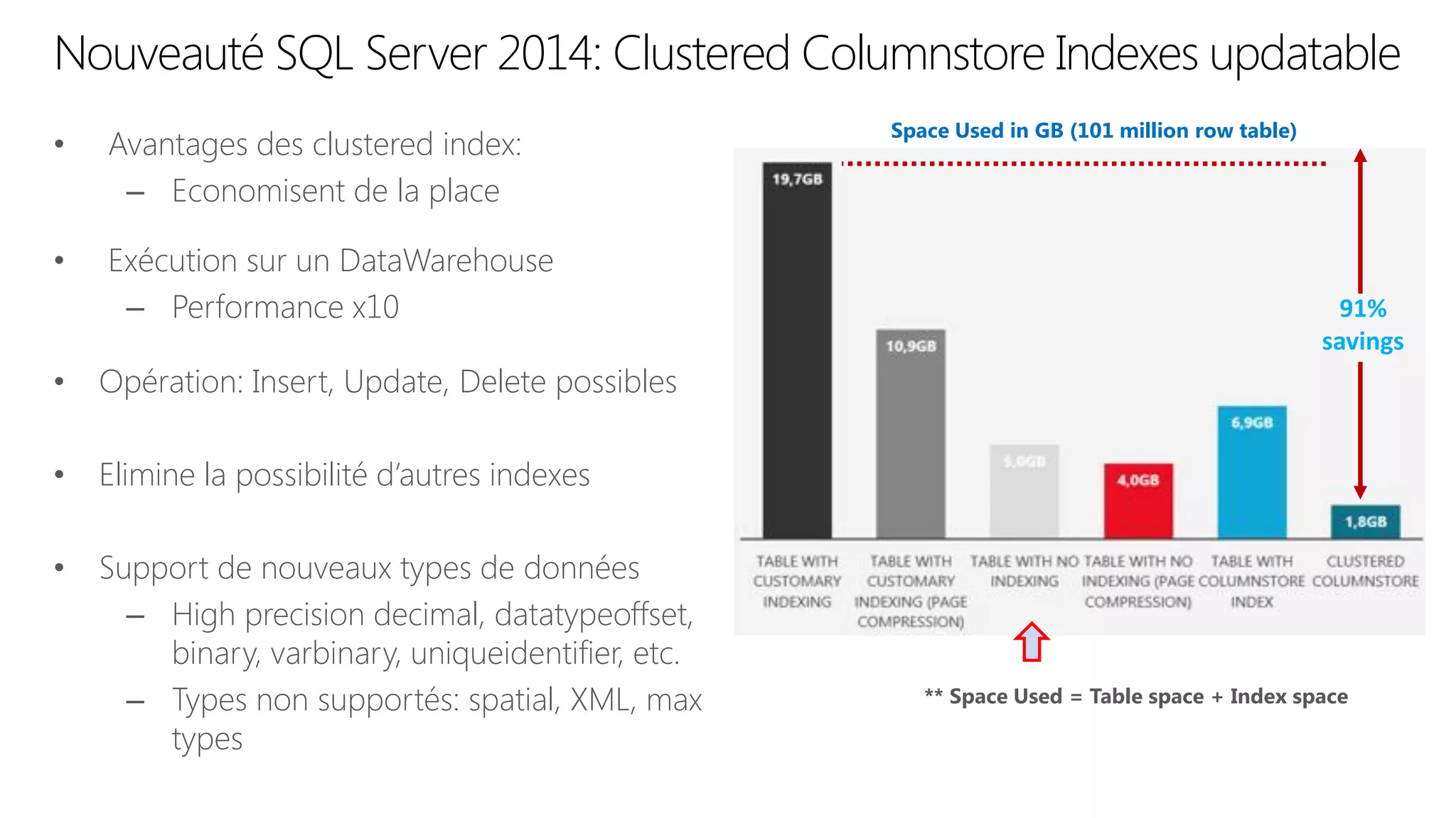 Nouveauté SQL Server 2014: Clustered Columnstore Indexes updatable 
•Avantages des clusteredindex: 
–Economisent de la place 
•Exécution sur un DataWarehouse 
–Performance x10 
•Opération: Insert, Update, Deletepossibles 
•Elimine la possibilité d’autres indexes 
•Support de nouveaux types de données 
–High precisiondecimal, datatypeoffset, binary, varbinary, uniqueidentifier, etc. 
–Types non supportés: spatial, XML, max types 
91% savings 
** Space Used = Table space + Index space 
Space Used in GB (101 million row table)  