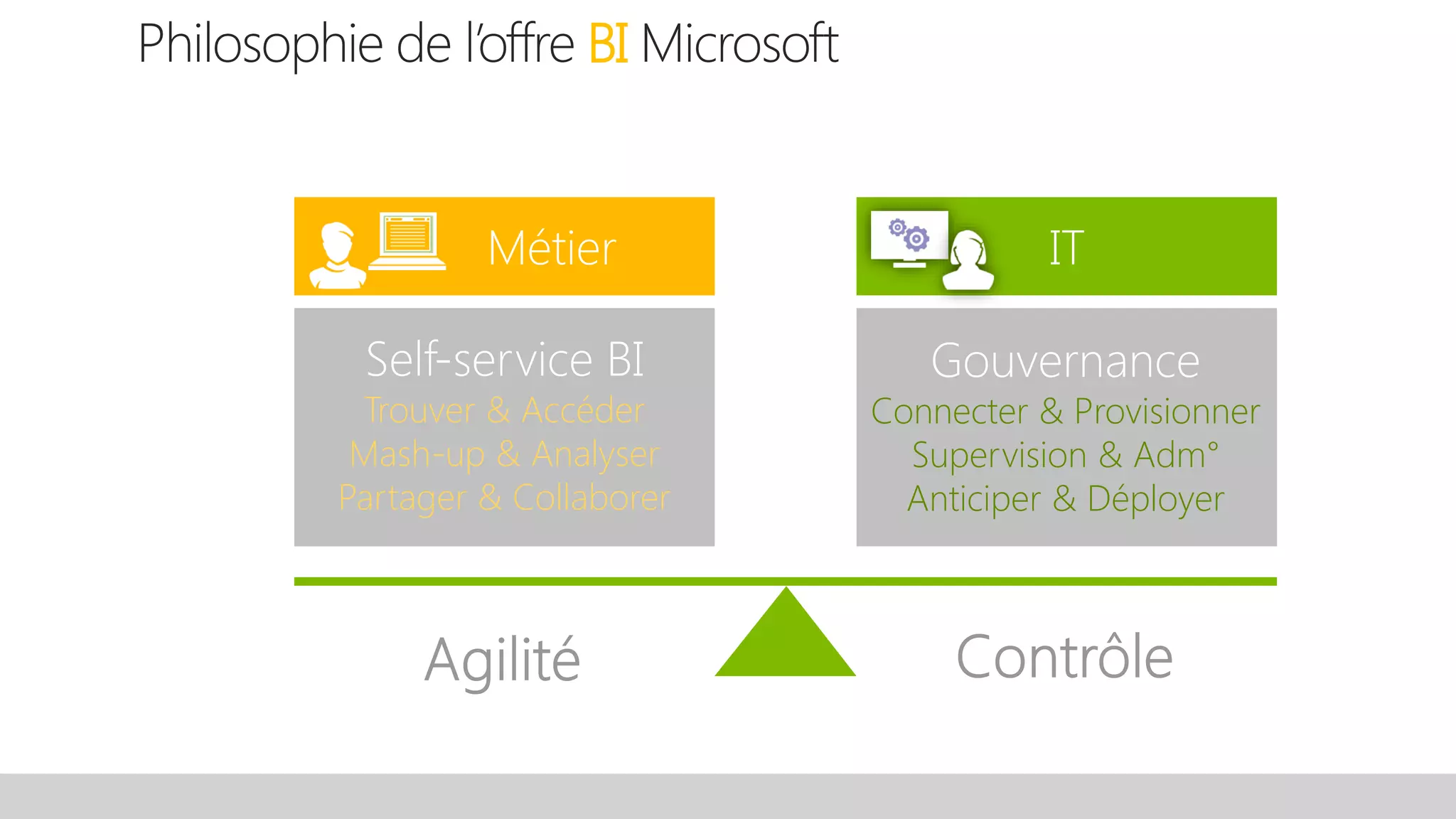 Philosophiede l’offreBI Microsoft 
Trouver & Accéder 
Mash-up & Analyser 
Partager & Collaborer 
Connecter & Provisionner 
Supervision & Adm° 
Anticiper & Déployer 
SQL Server 2012  