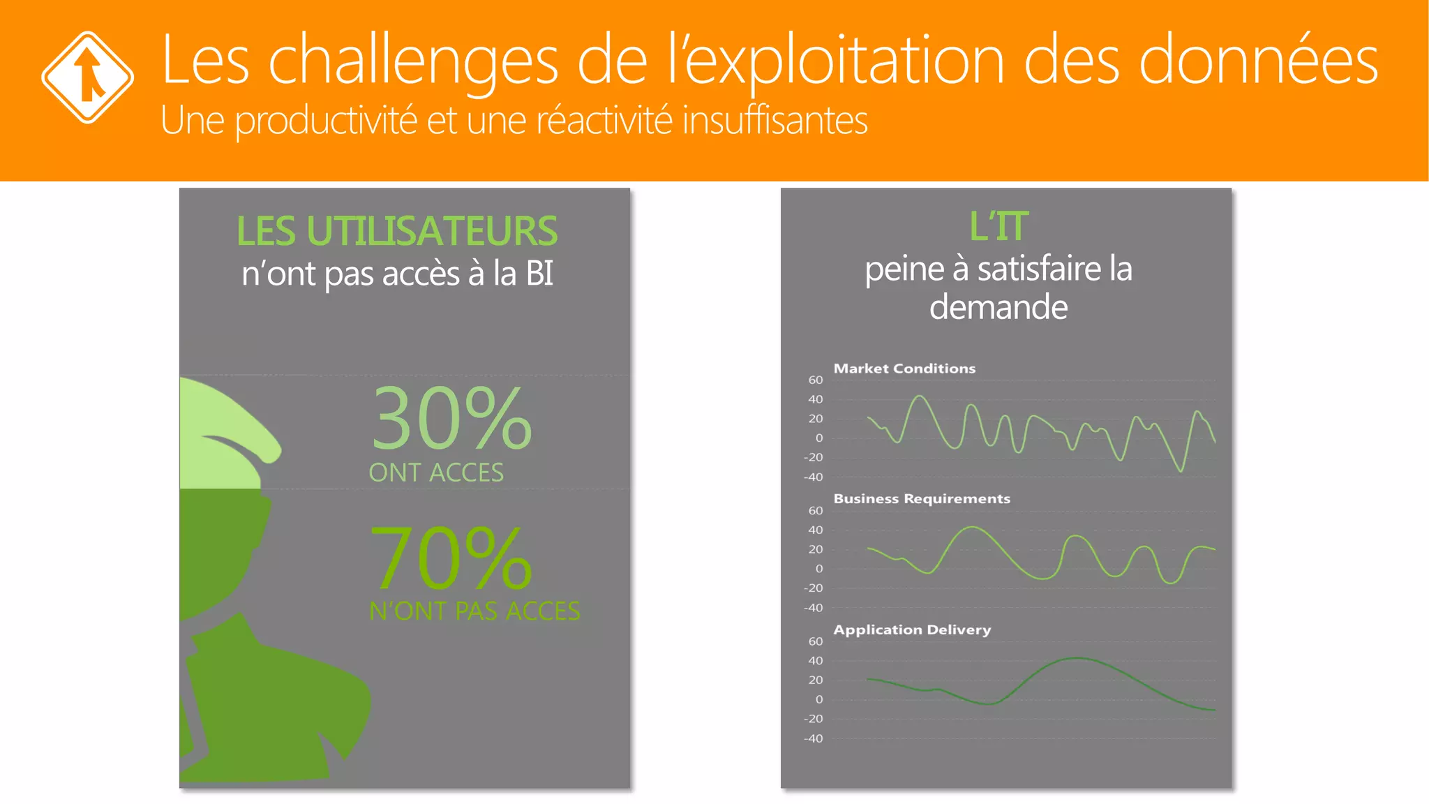 Les challenges de l’exploitation des donnéesUne productivité et une réactivité insuffisantes 
30% 
ONT ACCES 
70% 
N’ONT PAS ACCES  