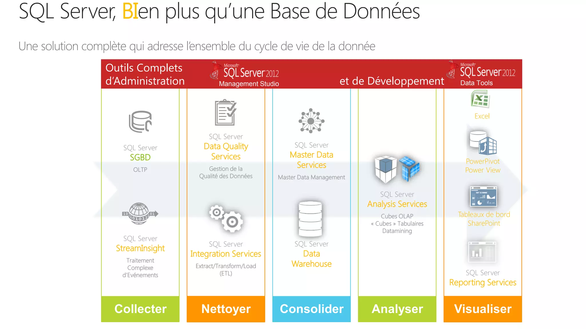 SQL Server 
Reporting Services 
Excel 
PowerPivot 
Power View 
Tableaux de bord 
SharePoint 
SQL Server 
Analysis Services 
Cubes OLAP 
« Cubes » Tabulaires 
Datamining 
SQL Server 
Master Data 
Services 
Master Data Management 
SQL Server 
Data 
Warehouse 
SQL Server 
Data Quality 
Services 
Gestion de la 
Qualité des Données 
SQL Server 
Integration Services 
Extract/Transform/Load 
(ETL) 
SQL Server 
SGBD 
OLTP 
SQL Server 
StreamInsight 
Traitement 
Complexe 
d’Evénements 
Collecter Nettoyer Consolider Analyser Visualiser 
SQL Server, BIen plus qu’une Base de Données 
Une solution complète qui adresse l’ensemble du cycle de vie de la donnée 
Outils Complets 
d’Administration M a n a g e m e n t S t u d i o et de Développement Data Tools 
 