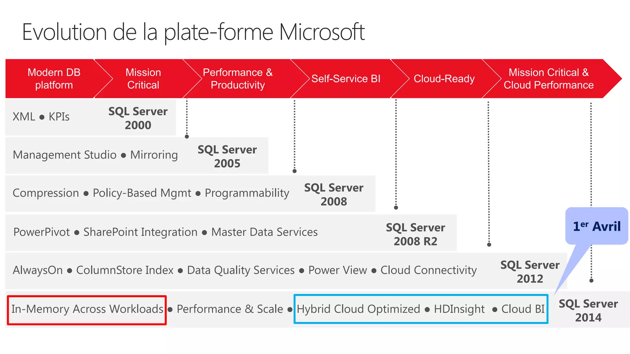 Evolution de la plate-formeMicrosoft 
SQL Server 
2000 
SQL Server 
2005 
SQL Server 
2008 
SQL Server 
2008 R2 
SQL Server 
2012 
XML ●KPIs 
Management Studio ●Mirroring 
Compression ●Policy-Based Mgmt●Programmability 
PowerPivot ●SharePoint Integration ●Master Data Services 
AlwaysOn ●ColumnStore Index ●Data Quality Services ●Power View ●Cloud Connectivity 
SQL Server 
2014 
In-Memory Across Workloads ●Performance & Scale ●Hybrid Cloud Optimized ●HDInsight●Cloud BI 
1erAvril  