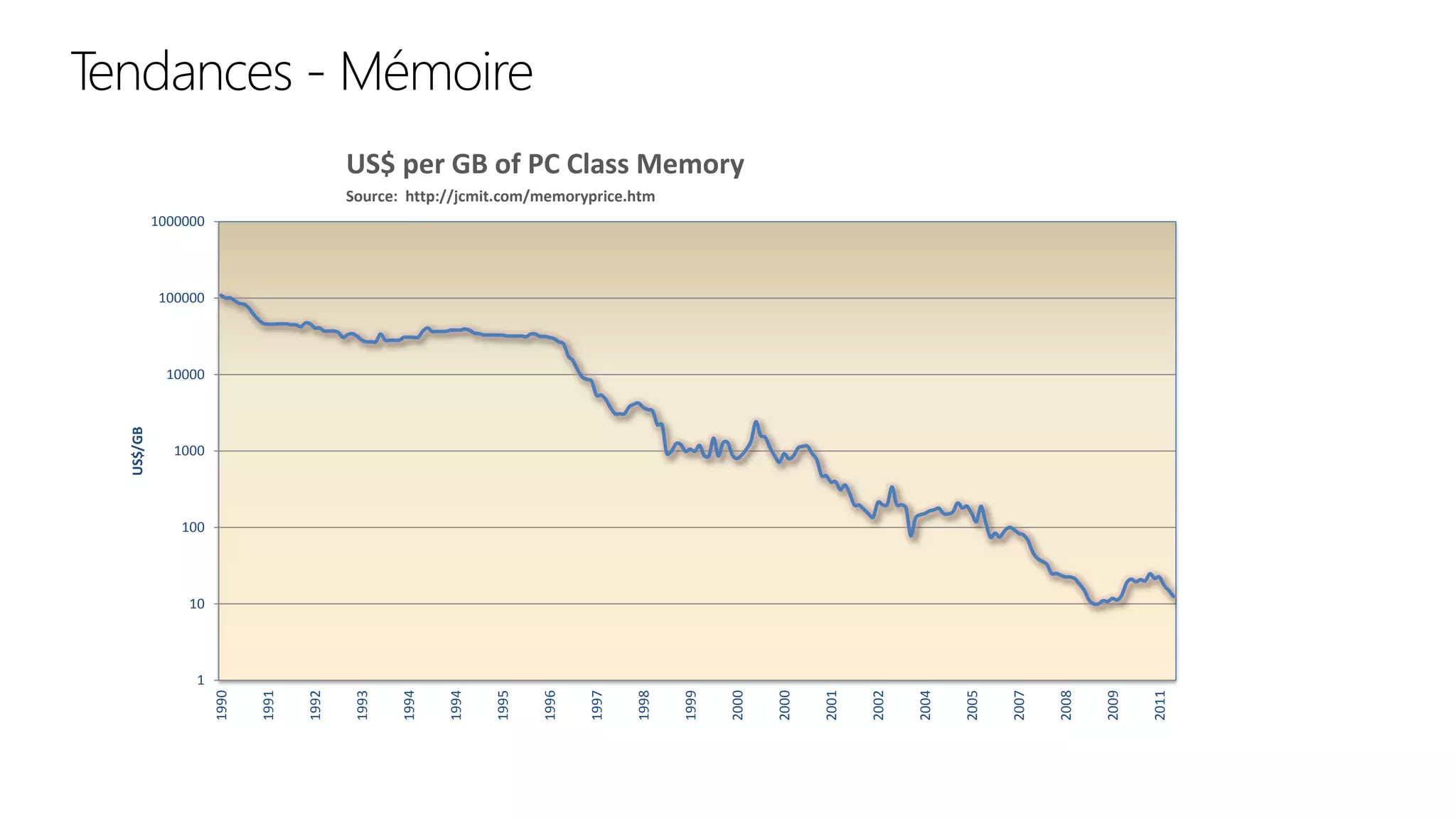 Tendances-Mémoire 
1 
10 
100 
1000 
10000 
100000 
1000000 
1990 
1991 
1992 
1993 
1994 
1994 
1995 
1996 
1997 
1998 
1999 
2000 
2000 
2001 
2002 
2004 
2005 
2007 
2008 
2009 
2011 
US$/GB 
US$ per GB of PC Class Memory 
Source: http://jcmit.com/memoryprice.htm  