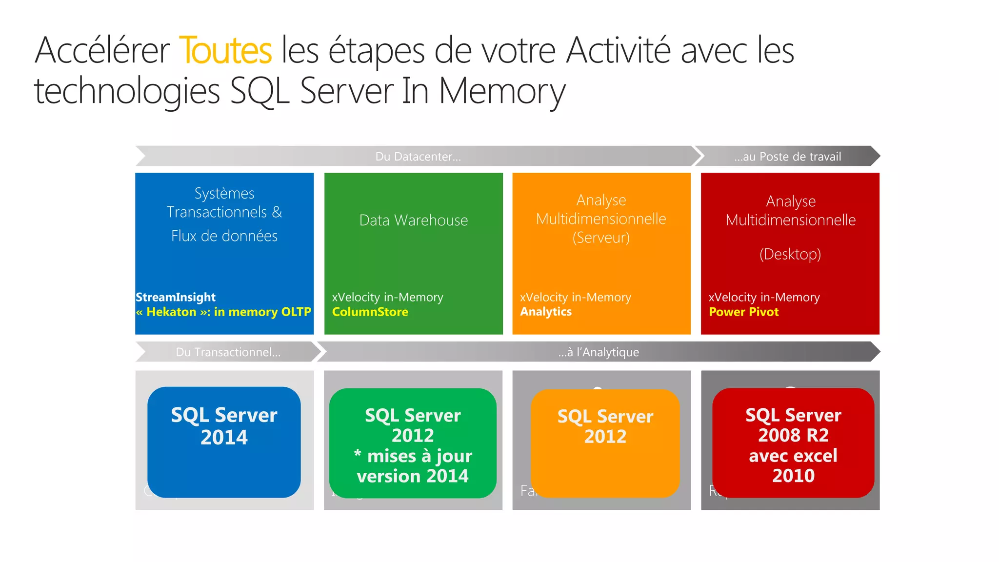 Accélérer Toutesles étapes de votre Activité avec les technologies SQL Server In Memory 
Systèmes Transactionnels & 
Flux de données 
Analyse 
Multidimensionnelle 
(Serveur) 
Data Warehouse 
Analyse 
Multidimensionnelle 
xVelocityin-Memory Analytics 
StreamInsight 
«Hekaton»: in memory OLTP 
xVelocityin-Memory ColumnStore 
xVelocityin-Memory 
Power Pivot 
Du Datacenter… 
…au Poste de travail 
Du Transactionnel… 
…à l’Analytique 
Rapides 
Familières 
Complètes 
Intégrées 
(Desktop)  