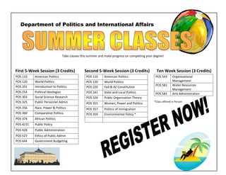 Department of Politics and International Affairs




                                                                                                                                 
                                Take classes this summer and make progress on completing your degree! 
    
    
First 5‐Week Session (3 Credits)               Second 5‐Week Session (3 Credits)       Ten Week Session (3 Credits) 
POS 110     American Politics                   POS 110     American Politics                   POS 543         Organizational 
POS 120     World Politics                      POS 120     World Politics                                      Management 
POS 201     Introduction to Politics                                                            POS 581         Water Resources 
                                                POS 220     Fed & AZ Constitution 
                                                                                                                Management  
POS 254     Political Ideologies                POS 241     State and Local Politics            POS 581         Arts Administration 
POS 303     Social Science Research             POS 326     Public Organization Theory        
POS 325     Public Personnel Admin              POS 355     Women, Power and Politics 
                                                                                                 *Class offered in Person

POS 356     Race, Power & Politics              POS 357     Politics of Immigration 
POS 360     Comparative Politics                POS 359     Environmental Policy * 
POS 374     African Politics                                 
POS 421C    Public Policy                          
POS 428     Public Administration 
POS 527     Ethics of Public Admin 
POS 644     Government Budgeting 
    
 