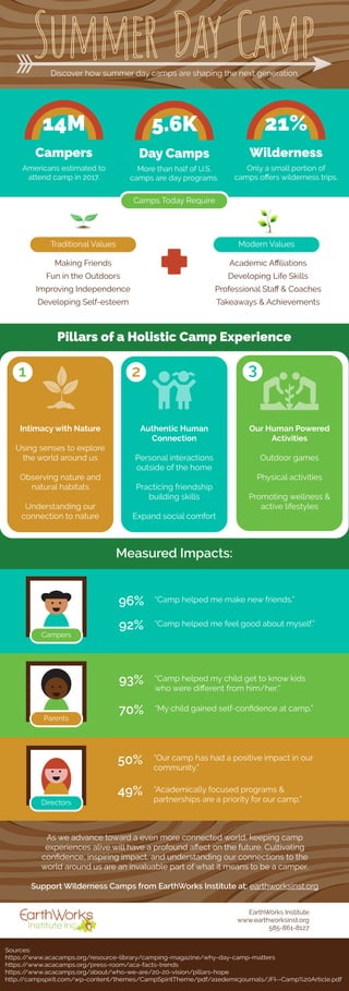 50% “Our camp has had a positive impact in our
community.”
Parents
93% “Camp helped my child get to know kids
who were diﬀerent from him/her.”
Discover how summer day camps are shaping the next generation.
Pillars of a Holistic Camp Experience
Measured Impacts:
96%
92%
“Camp helped me make new friends.”
“Camp helped me feel good about myself.”
70% “My child gained self-conﬁdence at camp.”
49% “Academically focused programs &
partnerships are a priority for our camp.”
Sources:
https://www.acacamps.org/resource-library/camping-magazine/why-day-camp-matters
https://www.acacamps.org/press-room/aca-facts-trends
https://www.acacamps.org/about/who-we-are/20-20-vision/pillars-hope
http://campspirit.com/wp-content/themes/CampSpiritTheme/pdf/a1edemicjournals/JFI--Camp%20Article.pdf
Making Friends
Fun in the Outdoors
Improving Independence
Developing Self-esteem
Camps Today Require
Traditional Values
Academic Aﬃliations
Developing Life Skills
Professional Staﬀ & Coaches
Takeaways & Achievements
Modern Values
Americans estimated to
attend camp in 2017.
Campers
14M
Only a small portion of
camps oﬀers wilderness trips.
Wilderness
21%
More than half of U.S.
camps are day programs.
Day Camps
5.6K
Intimacy with Nature
Using senses to explore
the world around us
Observing nature and
natural habitats
Understanding our
connection to nature
Authentic Human
Connection
Personal interactions
outside of the home
Practicing friendship
building skills
Expand social comfort
Our Human Powered
Activities
Outdoor games
Physical activities
Promoting wellness &
active lifestyles
As we advance toward a even more connected world, keeping camp
experiences alive will have a profound aﬀect on the future. Cultivating
conﬁdence, inspiring impact, and understanding our connections to the
world around us are an invaluable part of what it means to be a camper.
Support Wilderness Camps from EarthWorks Institute at: earthworksinst.org
Campers
Directors
EarthWorks Institute
www.earthworksinst.org
585-861-8127
 