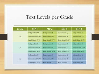Text Levels per Grade
Grade MP 1 MP 2 MP 3 MP 4
4
Independent: O Independent: P Independent: Q Independent: R
Instructional: P/Q Instructional: Q Instructional: R Instructional: S/T
Read Aloud: T/U Read Aloud: U/V Read Aloud: V/W Read Aloud: W/X
5
Independent: R Independent: S Independent: T Independent: U
Instructional: S/T Instructional: T Instructional: U Instructional: V/W
Read Aloud: W/X Read Aloud: W/X Read Aloud: X/Y Read Aloud: Y/Z
6
Independent: U Independent: V Independent: W Independent: X
Instructional: V/W Instructional: W Instructional: X Instructional: Y
Read Aloud: Y/Z Read Aloud: Y/Z Read Aloud: Z Read Aloud: Z+
 
