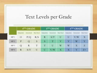 Text Levels per Grade
4TH GRADE 5TH GRADE 6TH GRADE
Independent Instructional Read Aloud Independent Instructional Read Aloud Independent Instructional Read Aloud
MP 1 O P/Q R/S R S/T U U V/W X
MP 2 P Q S S T V V W Y
MP 3 Q R T T U W W X Z
MP 4 R S/T U U V/W X X Y Z+
 