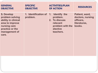 GENERAL
OBJECTIVE
SPECIFIC
OBJECTIVE
ACTIVITIES/PLAN
OF ACTION
RESOURCES
3. Develop
problem solving
ability in clinical
area to improve
nursing care
practice or the
management of
care.
1. Identification of
problem.
1. Identify the
problem.
2. To discuss
relevant
problem with the
elective
teachers.
Patient, ward,
doctors, nursing
officers,
literatures,
books.
 