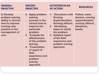 GENERAL
OBJECTIVE
SPECIFIC
OBJECTIVE
ACTIVITIES/PLAN
OF ACTION
RESOURCES
3. Develop
problem solving
ability in clinical
area to improve
nursing care
practice or the
management of
care.
2. Apply problem
solving
process in the
clinical area to
improve the
particular
problem.
3. Evaluate the
effectiveness
of the problem
solving .
4. Presentation
of report of
field
experience and
problem
solving
approach.
1. Discussion with
Nursing
Superintendant,
Nursing officers.
2. Identifying
steps to rectify
the problem.
3. Detailed report
of the field
experience and
problem solving
approach.
Patient, ward,
doctors, nursing
superintendant,
nursing officers,
literatures,
books.
 