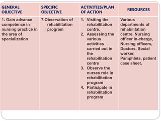 GENERAL
OBJECTIVE
SPECIFIC
OBJECTIVE
ACTIVITIES/PLAN
OF ACTION
RESOURCES
1. Gain advance
competence in
nursing practice in
the area of
specialization
7.Observation of
rehabilitation
program
1. Visiting the
rehabilitation
centre.
2. Assessing the
various
activities
carried out in
the
rehabilitation
centre
3. Observe the
nurses role in
rehabilitation
program
4. Participate in
rehabilitation
program
Various
departments of
rehabilitation
centre, Nursing
officer in-charge,
Nursing officers,
Doctors, Social
worker,
Pamphlets, patient
case sheet,
 