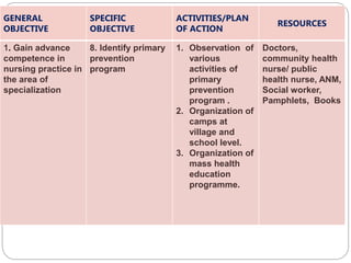 GENERAL
OBJECTIVE
SPECIFIC
OBJECTIVE
ACTIVITIES/PLAN
OF ACTION
RESOURCES
1. Gain advance
competence in
nursing practice in
the area of
specialization
8. Identify primary
prevention
program
1. Observation of
various
activities of
primary
prevention
program .
2. Organization of
camps at
village and
school level.
3. Organization of
mass health
education
programme.
Doctors,
community health
nurse/ public
health nurse, ANM,
Social worker,
Pamphlets, Books
 