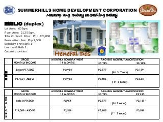 SUMMERHILLS HOME DEVELOPMENT CORPORATION
EMILIO (duplex)
Lot Area: 60 Sqm.
Floor Area: 21.25 Sqm.
Total Contract Price: Php 420,000
Reservation Fee: Php 2,500
Bedroom provision: 1
Laundry & Bath:1
Carport provision
Masarap ang Buhay sa Sariling Bahay
GROSS
MONTHLY INCOME
MONTHLY DOWNPAYMENT
14 MONTHS
PAG-IBIG MONTHLY AMORTIZATION
30 YRS. 25 YRS.
R
E
G
Below P14,000 P2,954 P2,977 P3,159
(1ST 3 Years)
I
O
N
S
P14,001 - ABOVE P2,954 P3,405 P3,564
(1ST 3 Years)
GROSS
MONTHLY INCOME
MONTHLY DOWNPAYMENT
14 MONTHS
PAG-IBIG MONTHLY AMORTIZATION
30 YRS. 25 YRS.
N
Below P17,5000 P 2,954 P2,977 P3,159
(1ST 3 Years)
C
R P17,501- Above P 2,954 P3,405 P3,564
( 1st 3 Years)
Heneral Dos
 