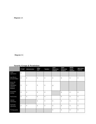Diagram 4.0




         Diagram 5.0




        Security Groups & Permissions
                                                                   Lower        Upper        Middle
                                               Office                                                   High School
                   IT Staff   Administration            Teachers   Elementary   Elementary   School
                                               Staff                                                    Students
                                                                   Students     Students     Students
Install
                   X
applications

Save files to
                   X          X                X        X          X            X            X          X
personal folders

Access SIS
(student
information        X          X                X        X          X
systems)
database

Personalize
                   X          X                X        X                       X            X          X
desktop

Email access       X          X                X        X                       X            X          X

Internet
                                               X        X          X            X            X          X
restrictions

File/Folder
                   X          X                X        X          X            X            X          X
restrictions

Printing quotas                                                    X            X            X          X
 