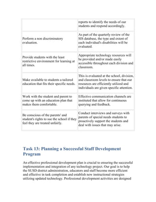 reports to identify the needs of our
                                          students and respond accordingly.

                                          As part of the quarterly review of the
Perform a non discriminatory              SIS database, the type and extent of
evaluation.                               each individual's disabilities will be
                                          evaluated.

                                          Appropriate technology resources will
Provide students with the least
                                          be provided and/or made easily
restrictive environment for learning at
                                          accessible throughout each division and
all times.
                                          classroom.

                                          This is evaluated at the school, division,
Make available to students a tailored     and classroom levels to ensure that our
education that fits their specific needs. resources are efficiently utilized and
                                          individuals are given specific attention.

Work with the student and parent to       Effective communication channels are
come up with an education plan that       instituted that allow for continuous
makes them comfortable.                   querying and feedback.

                                           Conduct interviews and surveys with
Be conscious of the parents' and
                                           parents of special needs students to
student's rights to sue the school if they
                                           proactively support the students and
feel they are treated unfairly.
                                           deal with issues that may arise.




Task 13: Planning a Successful Staff Development
Program
An effective professional development plan is crucial to ensuring the successful
implementation and integration of any technology project. Our goal is to help
the SUSD district administration, educators and staff become more efficient
and effective in task completion and establish new instructional strategies
utilizing updated technology. Professional development activities are designed
 