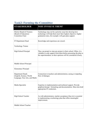 Task2: Forming the Committee
STAKEHOLDER                     WHY INVOLVE THEM?

District Board of Trustees      Technology may not be a priority issue but showing how
(Board of Education)            technology will help them meet their highest objective–higher
Committee Chair                 graduation rates, for example–will gain plan support.

IT Department Head              Knowledge and experience are crucial.

Technology Trainer

High School Principal           They can propel or stop any project in their school. Often, it is
                                valuable to seek support from them before presenting the plan to
                                the superintendent, as their opinions will be considered closely.



Middle School Principal

Elementary Principal

Department Heads               Connection to teachers and administration, easing or impeding
(English, Science, World       flow of dialogue.
Language, Fine Arts, and Math)



Media Specialist                Expertise in implementation and technical support. Provide
                                graphical design / formatting and documentation. Must also hold
                                appropriate IT credentials.



High School Teacher             As with administrators, teacher acceptance (buy-in) is essential
                                to implementing a technology plan that offers meaningful
                                improvement.

Middle School Teacher
 