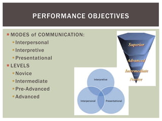 PERFORMANCE OBJECTIVES

 MODES of COMMUNICATION:
    Interpersonal
    Interpretive
    Presentational
 LEVELS
    Novice
    Intermediate
    Pre-Advanced
    Advanced
 