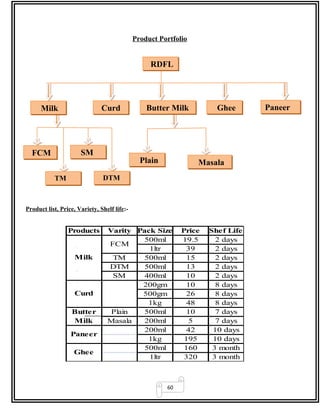 60
Product Portfolio
Product list, Price, Variety, Shelf life:-
Products Varity Pack Size Price Shef Life
500ml 19.5 2 days
1ltr 39 2 days
TM 500ml 15 2 days
DTM 500ml 13 2 days
SM 400ml 10 2 days
200gm 10 8 days
500gm 26 8 days
1kg 48 8 days
Plain 500ml 10 7 days
Masala 200ml 5 7 days
200ml 42 10 days
1kg 195 10 days
500ml 160 3 month
1ltr 320 3 month
Ghee
Milk
FCM
Curd
Butter
Milk
Paneer
RDFL
Milk Curd Butter Milk Ghee Paneer
MasalaPlain
FCM
TM DTM
SM
 