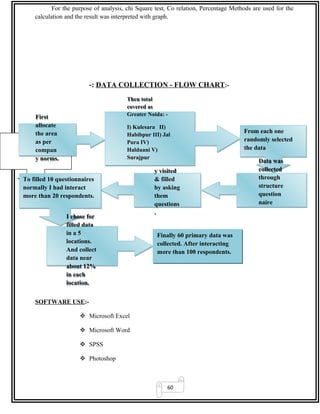 60
For the purpose of analysis, chi Square test, Co relation, Percentage Methods are used for the
calculation and the result was interpreted with graph.
-: DATA COLLECTION - FLOW CHART:-
SOFTWARE USE:-
 Microsoft Excel
 Microsoft Word
 SPSS
 Photoshop
From each one
randomly selected
the data
From each one
randomly selected
the data
Data was
collected
through
structure
question
naire
Data was
collected
through
structure
question
naire
First
allocate
the area
as per
compan
y norms.
First
allocate
the area
as per
compan
y norms.
Personall
y visited
& filled
by asking
them
questions
.
Personall
y visited
& filled
by asking
them
questions
.
Then total
covered as
Greater Noida: -
I) Kulesara II)
Habibpur III) Jal
Pura IV)
Halduani V)
Surajpur
Then total
covered as
Greater Noida: -
I) Kulesara II)
Habibpur III) Jal
Pura IV)
Halduani V)
Surajpur
To filled 10 questionnaires
normally I had interact
more than 20 respondents.
To filled 10 questionnaires
normally I had interact
more than 20 respondents.
I chose for
filled data
in a 5
locations.
And collect
data near
about 12%
in each
location.
I chose for
filled data
in a 5
locations.
And collect
data near
about 12%
in each
location.
Finally 60 primary data was
collected. After interacting
more than 100 respondents.
 