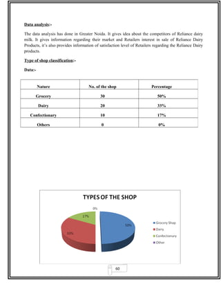 60
Data analysis:-
The data analysis has done in Greater Noida. It gives idea about the competitors of Reliance dairy
milk. It gives information regarding their market and Retailers interest in sale of Reliance Dairy
Products, it’s also provides information of satisfaction level of Retailers regarding the Reliance Dairy
products.
Type of shop classification:-
Data:-
Nature No. of the shop Percentage
Grocery 30 50%
Dairy 20 33%
Confectionary 10 17%
Others 0 0%
 