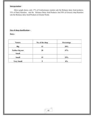60
Interpretation:-
Above graph shows, only 17% of Confectionary retailers sale the Reliance dairy food products,
33% of Dairy Retailers sale the Reliance Dairy food Products And 50% of Grocery shop Retailers
sale the Reliance dairy food Products in Greater Noida.
Size of shop classification:-
Data:-
Nature No. of the shop Percentage
Big 12 20%
Neither big nor
Small
28 47%
Small 15 25%
Very Small 5 8%
 