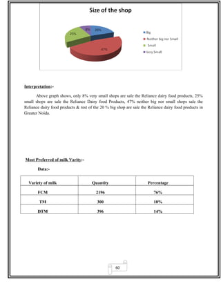 60
Interpretation:-
Above graph shows, only 8% very small shops are sale the Reliance dairy food products, 25%
small shops are sale the Reliance Dairy food Products, 47% neither big nor small shops sale the
Reliance dairy food products & rest of the 20 % big shop are sale the Reliance dairy food products in
Greater Noida.
Most Preferred of milk Varity:-
Data:-
Variety of milk Quantity Percentage
FCM 2196 76%
TM 300 10%
DTM 396 14%
 