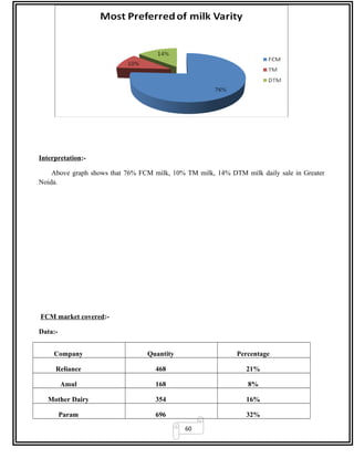 60
Interpretation:-
Above graph shows that 76% FCM milk, 10% TM milk, 14% DTM milk daily sale in Greater
Noida.
FCM market covered:-
Data:-
Company Quantity Percentage
Reliance 468 21%
Amul 168 8%
Mother Dairy 354 16%
Param 696 32%
 
