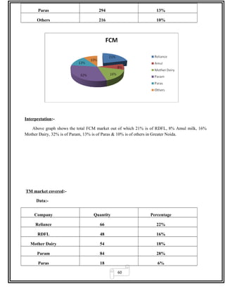 60
Paras 294 13%
Others 216 10%
Interpretation:-
Above graph shows the total FCM market out of which 21% is of RDFL, 8% Amul milk, 16%
Mother Dairy, 32% is of Param, 13% is of Paras & 10% is of others in Greater Noida.
TM market covered:-
Data:-
Company Quantity Percentage
Reliance 66 22%
RDFL 48 16%
Mother Dairy 54 18%
Param 84 28%
Paras 18 6%
 