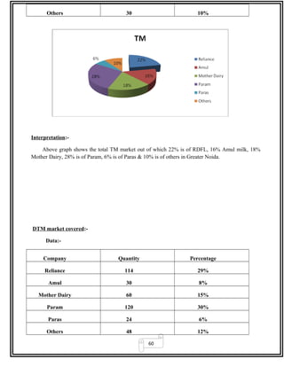 60
Others 30 10%
Interpretation:-
Above graph shows the total TM market out of which 22% is of RDFL, 16% Amul milk, 18%
Mother Dairy, 28% is of Param, 6% is of Paras & 10% is of others in Greater Noida.
DTM market covered:-
Data:-
Company Quantity Percentage
Reliance 114 29%
Amul 30 8%
Mother Dairy 60 15%
Param 120 30%
Paras 24 6%
Others 48 12%
 