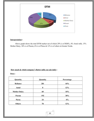 60
Interpretation:-
Above graph shows the total DTM market out of which 29% is of RDFL, 8% Amul milk, 15%
Mother Dairy, 30% is of Param, 6% is of Paras & 12% is of others in Greater Noida.
How much & which company’s Butter milk you sale daily:-
Data:-
Quantity Quantity Percentage
Reliance 281 44%
Amul 0 12%
Mother Dairy 60 10%
Param 192 30%
Paras 24 4%
Others 78 12%
 