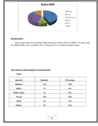 60
Interpretation:-
Above graph shows the total Butter Milk market out of which 44% is of RDFL, 0% Amul milk,
10% Mother Dairy, 30% is of Param, 4% is of Paras & 12% is of others in Greater Noida.
How much & which company’s Curd sale daily:-
Data:-
Quantity Quantity Percentage
Reliance 134 32%
RDFL 27 6%
Mother Dairy 33 8%
Param 139 34%
Paras 24 6%
Others 56 14%
 