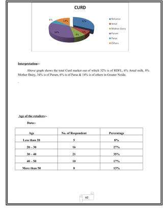 60
Interpretation:-
Above graph shows the total Curd market out of which 32% is of RDFL, 6% Amul milk, 8%
Mother Dairy, 34% is of Param, 6% is of Paras & 14% is of others in Greater Noida.
.
Age of the retailers:-
Data:-
Age No. of Respondent Percentage
Less than 20 5 8%
20 – 30 16 27%
30 – 40 21 35%
40 – 50 10 17%
More than 50 8 13%
 
