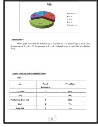 60
Interpretation:-
Above graph shows that 8% Retailers age is less than 20, 27% Retailers age is 20-30, 35%
Retailers age is 30 – 40, 17% Retailers age is 40 – 50, 13%Retailers age is more than 50 in Greater
Noida.
General behavior pattern of the retailers:-
Data:-
Age No. of
Respondent
Percentage
Very Good 25 41%
Good 21 35%
Neither Good nor Bad 7 12%
Bad 4 7%
Very Bad 3 5%
 