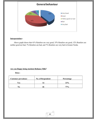 60
Interpretation:-
Above graph shows that 41% Retailers are very good, 35% Retailers are good, 12% Retailers are
neither good nor bad, 7% Retailers are bad, and 7% Retailers are very bad in Greater Noida.
Are you Happy being stockiest Reliance Milk?
Data:-
Customer prevalence No. of Respondent Percentage
Yes 14 23%
No 46 77%
 