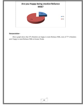 60
Interpretation:-
Above graph shows that 23% Retailers are happy to stock Reliance Milk, rests of 77 % Retailers
aren’t happy to stock Reliance Milk in Greater Noida.
 