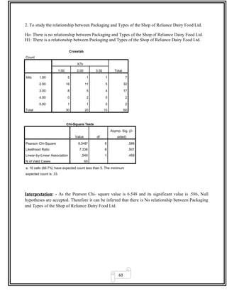 60
2. To study the relationship between Packaging and Types of the Shop of Reliance Dairy Food Ltd.
Ho: There is no relationship between Packaging and Types of the Shop of Reliance Dairy Food Ltd.
H1: There is a relationship between Packaging and Types of the Shop of Reliance Dairy Food Ltd.
Crosstab
Count
X7b
Total1.00 2.00 3.00
X4b 1.00 5 1 1 7
2.00 16 11 5 32
3.00 8 5 4 17
4.00 0 2 0 2
5.00 1 1 0 2
Total 30 20 10 60
Chi-Square Tests
Value df
Asymp. Sig. (2-
sided)
Pearson Chi-Square 6.548a
8 .586
Likelihood Ratio 7.338 8 .501
Linear-by-Linear Association .549 1 .459
N of Valid Cases 60
a. 10 cells (66.7%) have expected count less than 5. The minimum
expected count is .33.
Interpretation: - As the Pearson Chi- square value is 6.548 and its significant value is .586, Null
hypotheses are accepted. Therefore it can be inferred that there is No relationship between Packaging
and Types of the Shop of Reliance Dairy Food Ltd.
 