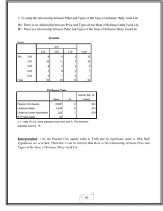 60
3. To study the relationship between Price and Types of the Shop of Reliance Dairy Food Ltd.
Ho: There is no relationship between Price and Types of the Shop of Reliance Dairy Food Ltd.
H1: There is a relationship between Price and Types of the Shop of Reliance Dairy Food Ltd.
Crosstab
Count
X7b
Total1.00 2.00 3.00
X4c 1.00 5 5 2 12
2.00 20 12 7 39
3.00 4 2 1 7
4.00 1 0 0 1
5.00 0 1 0 1
Total 30 20 10 60
Chi-Square Tests
Value df
Asymp. Sig. (2-
sided)
Pearson Chi-Square 3.688a
8 .884
Likelihood Ratio 4.264 8 .833
Linear-by-Linear Association .221 1 .638
N of Valid Cases 60
a. 11 cells (73.3%) have expected count less than 5. The minimum
expected count is .17.
Interpretation: - As the Pearson Chi- square value is 3.688 and its significant value is .884, Null
hypotheses are accepted. Therefore it can be inferred that there is No relationship between Price and
Types of the Shop of Reliance Dairy Food Ltd.
 