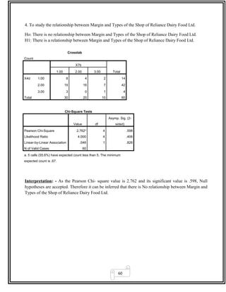 60
4. To study the relationship between Margin and Types of the Shop of Reliance Dairy Food Ltd.
Ho: There is no relationship between Margin and Types of the Shop of Reliance Dairy Food Ltd.
H1: There is a relationship between Margin and Types of the Shop of Reliance Dairy Food Ltd.
Crosstab
Count
X7b
Total1.00 2.00 3.00
X4d 1.00 8 4 2 14
2.00 19 16 7 42
3.00 3 0 1 4
Total 30 20 10 60
Chi-Square Tests
Value df
Asymp. Sig. (2-
sided)
Pearson Chi-Square 2.762a
4 .598
Likelihood Ratio 4.000 4 .406
Linear-by-Linear Association .048 1 .826
N of Valid Cases 60
a. 5 cells (55.6%) have expected count less than 5. The minimum
expected count is .67.
Interpretation: - As the Pearson Chi- square value is 2.762 and its significant value is .598, Null
hypotheses are accepted. Therefore it can be inferred that there is No relationship between Margin and
Types of the Shop of Reliance Dairy Food Ltd.
 