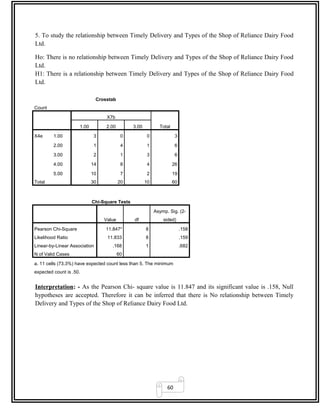 60
5. To study the relationship between Timely Delivery and Types of the Shop of Reliance Dairy Food
Ltd.
Ho: There is no relationship between Timely Delivery and Types of the Shop of Reliance Dairy Food
Ltd.
H1: There is a relationship between Timely Delivery and Types of the Shop of Reliance Dairy Food
Ltd.
Crosstab
Count
X7b
Total1.00 2.00 3.00
X4e 1.00 3 0 0 3
2.00 1 4 1 6
3.00 2 1 3 6
4.00 14 8 4 26
5.00 10 7 2 19
Total 30 20 10 60
Chi-Square Tests
Value df
Asymp. Sig. (2-
sided)
Pearson Chi-Square 11.847a
8 .158
Likelihood Ratio 11.833 8 .159
Linear-by-Linear Association .168 1 .682
N of Valid Cases 60
a. 11 cells (73.3%) have expected count less than 5. The minimum
expected count is .50.
Interpretation: - As the Pearson Chi- square value is 11.847 and its significant value is .158, Null
hypotheses are accepted. Therefore it can be inferred that there is No relationship between Timely
Delivery and Types of the Shop of Reliance Dairy Food Ltd.
 