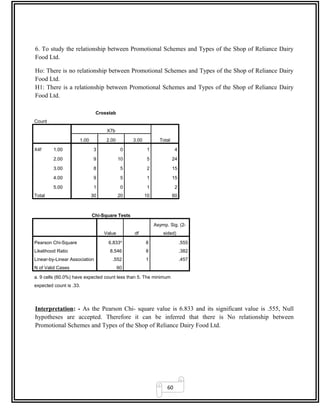 60
6. To study the relationship between Promotional Schemes and Types of the Shop of Reliance Dairy
Food Ltd.
Ho: There is no relationship between Promotional Schemes and Types of the Shop of Reliance Dairy
Food Ltd.
H1: There is a relationship between Promotional Schemes and Types of the Shop of Reliance Dairy
Food Ltd.
Crosstab
Count
X7b
Total1.00 2.00 3.00
X4f 1.00 3 0 1 4
2.00 9 10 5 24
3.00 8 5 2 15
4.00 9 5 1 15
5.00 1 0 1 2
Total 30 20 10 60
Chi-Square Tests
Value df
Asymp. Sig. (2-
sided)
Pearson Chi-Square 6.833a
8 .555
Likelihood Ratio 8.546 8 .382
Linear-by-Linear Association .552 1 .457
N of Valid Cases 60
a. 9 cells (60.0%) have expected count less than 5. The minimum
expected count is .33.
Interpretation: - As the Pearson Chi- square value is 6.833 and its significant value is .555, Null
hypotheses are accepted. Therefore it can be inferred that there is No relationship between
Promotional Schemes and Types of the Shop of Reliance Dairy Food Ltd.
 