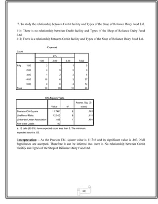60
7. To study the relationship between Credit facility and Types of the Shop of Reliance Dairy Food Ltd.
Ho: There is no relationship between Credit facility and Types of the Shop of Reliance Dairy Food
Ltd.
H1: There is a relationship between Credit facility and Types of the Shop of Reliance Dairy Food Ltd.
Crosstab
Count
X7b
Total1.00 2.00 3.00
X4g 1.00 3 1 1 5
2.00 4 5 0 9
3.00 1 2 2 5
4.00 18 6 3 27
5.00 4 6 4 14
Total 30 20 10 60
Chi-Square Tests
Value df
Asymp. Sig. (2-
sided)
Pearson Chi-Square 11.746a
8 .163
Likelihood Ratio 12.910 8 .115
Linear-by-Linear Association .489 1 .484
N of Valid Cases 60
a. 12 cells (80.0%) have expected count less than 5. The minimum
expected count is .83.
Interpretation: - As the Pearson Chi- square value is 11.746 and its significant value is .163, Null
hypotheses are accepted. Therefore it can be inferred that there is No relationship between Credit
facility and Types of the Shop of Reliance Dairy Food Ltd.
 