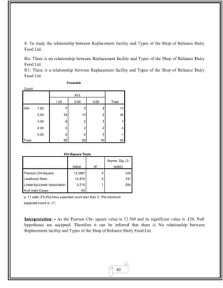 60
8. To study the relationship between Replacement facility and Types of the Shop of Reliance Dairy
Food Ltd.
Ho: There is no relationship between Replacement facility and Types of the Shop of Reliance Dairy
Food Ltd.
H1: There is a relationship between Replacement facility and Types of the Shop of Reliance Dairy
Food Ltd.
Crosstab
Count
X7b
Total1.00 2.00 3.00
X4h 1.00 7 3 3 13
2.00 19 13 3 35
3.00 4 2 1 7
4.00 0 2 2 4
5.00 0 0 1 1
Total 30 20 10 60
Chi-Square Tests
Value df
Asymp. Sig. (2-
sided)
Pearson Chi-Square 12.569a
8 .128
Likelihood Ratio 12.476 8 .131
Linear-by-Linear Association 3.710 1 .054
N of Valid Cases 60
a. 11 cells (73.3%) have expected count less than 5. The minimum
expected count is .17.
Interpretation: - As the Pearson Chi- square value is 12.569 and its significant value is .128, Null
hypotheses are accepted. Therefore it can be inferred that there is No relationship between
Replacement facility and Types of the Shop of Reliance Dairy Food Ltd.
 